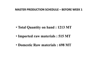 • Total Quantity on hand : 1213 MT
• Imported raw materials : 515 MT
• Domestic Raw materials : 698 MT
MASTER PRODUCTION SCHEDULE – BEFORE WEEK 1
 