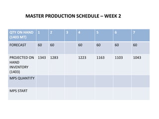 QTY ON HAND
(1403 MT)
1 2 3 4 5 6 7
FORECAST 60 60 60 60 60 60
PROJECTED ON
HAND
INVENTORY
(1403)
1343 1283 1223 1163 1103 1043
MPS QUANTITY
MPS START
MASTER PRODUCTION SCHEDULE – WEEK 2
 