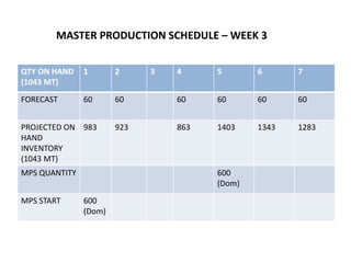 QTY ON HAND
(1043 MT)
1 2 3 4 5 6 7
FORECAST 60 60 60 60 60 60
PROJECTED ON
HAND
INVENTORY
(1043 MT)
983 923 863 1403 1343 1283
MPS QUANTITY 600
(Dom)
MPS START 600
(Dom)
MASTER PRODUCTION SCHEDULE – WEEK 3
 