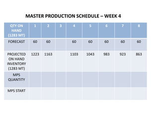 QTY ON
HAND
(1283 MT)
1 2 3 4 5 6 7 8
FORECAST 60 60 60 60 60 60 60
PROJECTED
ON HAND
INVENTORY
(1283 MT)
1223 1163 1103 1043 983 923 863
MPS
QUANTITY
MPS START
MASTER PRODUCTION SCHEDULE – WEEK 4
 