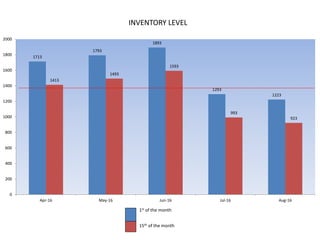 1713
1793
1893
1293
1223
1413
1493
1593
993
923
0
200
400
600
800
1000
1200
1400
1600
1800
2000
Apr-16 May-16 Jun-16 Jul-16 Aug-16
INVENTORY LEVEL
1st of the month
15th of the month
 
