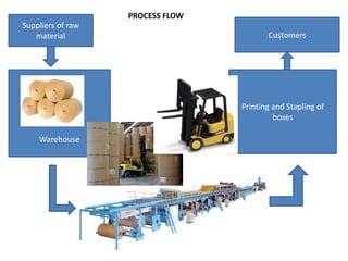 Warehouse
Suppliers of raw
material
Printing and Stapling of
boxes
Customers
PROCESS FLOW
 