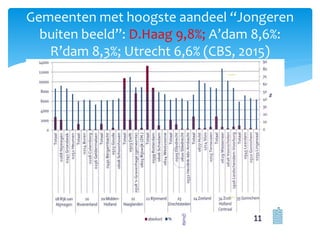 Gemeenten met hoogste aandeel “Jongeren
buiten beeld”: D.Haag 9,8%; A’dam 8,6%:
R’dam 8,3%; Utrecht 6,6% (CBS, 2015)
 