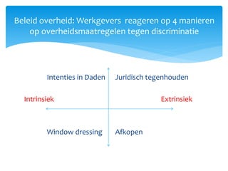 Intenties in Daden Juridisch tegenhouden
Intrinsiek Extrinsiek
Window dressing Afkopen
Beleid overheid: Werkgevers reageren op 4 manieren
op overheidsmaatregelen tegen discriminatie
 