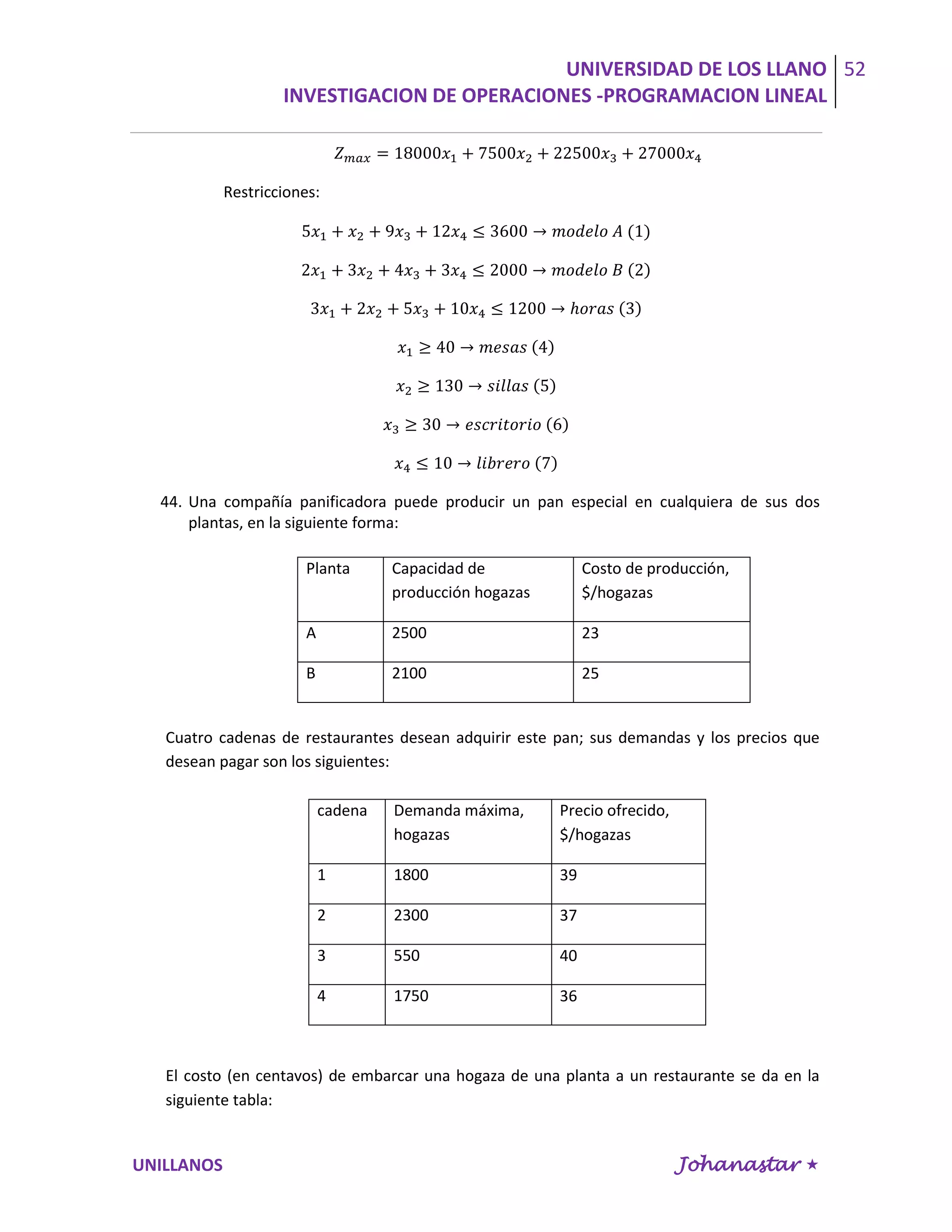 UNIVERSIDAD DE LOS LLANO 
INVESTIGACION DE OPERACIONES -PROGRAMACION LINEAL 
52 
UNILLANOS Johanastar  
Restricciones: 
44. Una compañía panificadora puede producir un pan especial en cualquiera de sus dos plantas, en la siguiente forma: 
Planta 
Capacidad de producción hogazas 
Costo de producción, $/hogazas 
A 
2500 
23 
B 
2100 
25 
Cuatro cadenas de restaurantes desean adquirir este pan; sus demandas y los precios que desean pagar son los siguientes: 
cadena 
Demanda máxima, hogazas 
Precio ofrecido, $/hogazas 
1 
1800 
39 
2 
2300 
37 
3 
550 
40 
4 
1750 
36 
El costo (en centavos) de embarcar una hogaza de una planta a un restaurante se da en la siguiente tabla:  