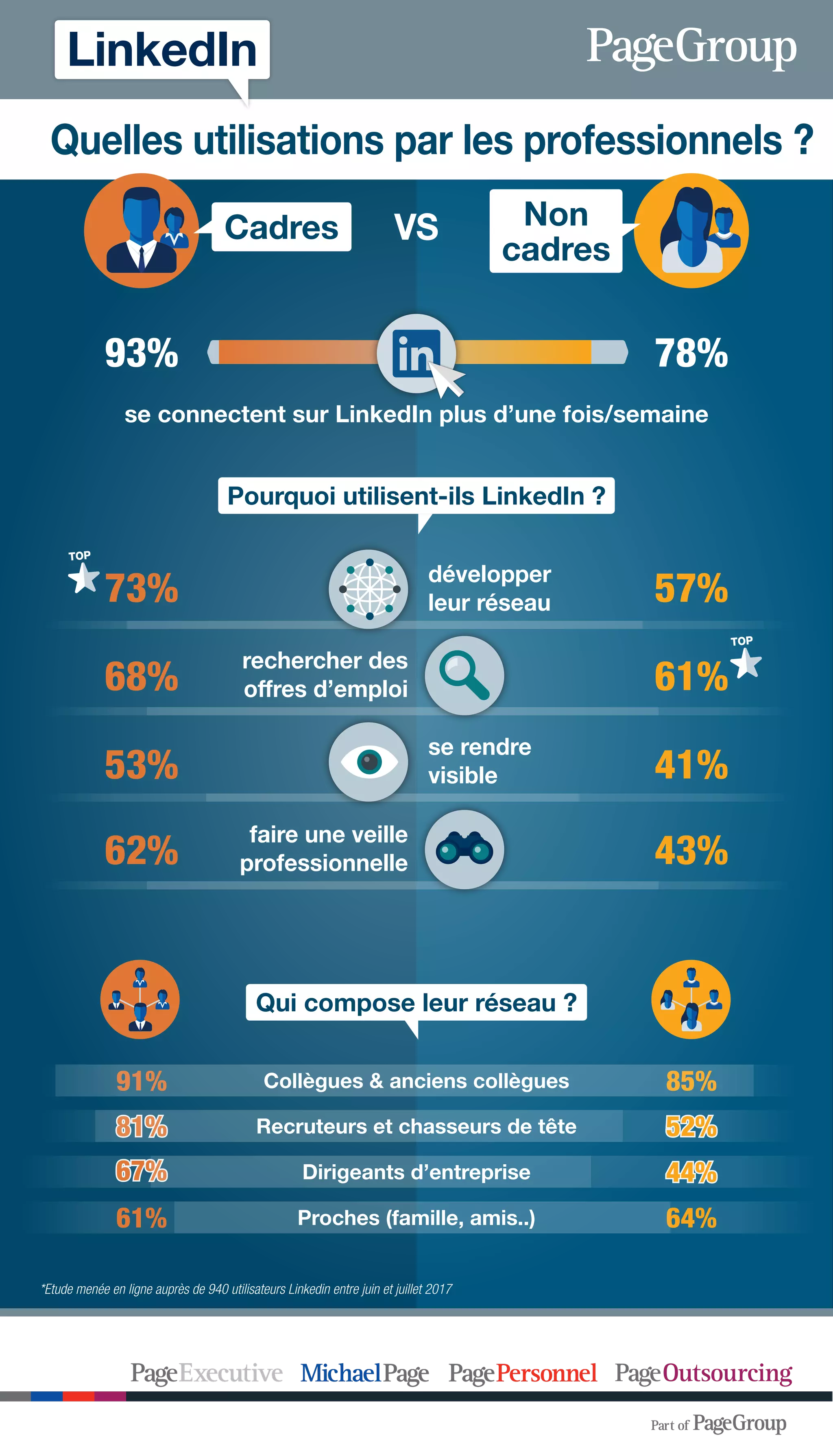 VS
Recruteurs et chasseurs de tête
Dirigeants d’entreprise
Proches (famille, amis..)
Collègues & anciens collègues
Pourquoi utilisent-ils LinkedIn ?
Qui compose leur réseau ?
93%
73%
68%
62%
53%
91%
81%
67%
61%
78%
57%
61%
43%
41%
85%
52%
44%
64%
*Etude menée en ligne auprès de 940 utilisateurs Linkedin entre juin et juillet 2017
développer
leur réseau
se rendre
visible
rechercher des
offres d’emploi
faire une veille
professionnelle
TOP
TOP
se connectent sur LinkedIn plus d’une fois/semaine
LinkedIn
Quelles utilisations par les professionnels ?
Non
cadres
Cadres