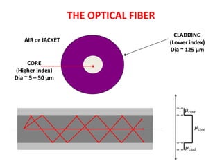 THE OPTICAL FIBER
                                         CLADDING
   AIR or JACKET                       (Lower index)
                                       Dia ~ 125 µm

     CORE
(Higher index)
Dia ~ 5 – 50 µm




                                            μclad

                                                μcore


                                            μclad
 