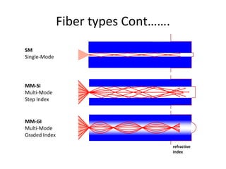 Fiber types Cont…….
SM
Single-Mode




MM-SI
Multi-Mode
Step Index


MM-GI
Multi-Mode
Graded Index

                                     refractive
                                     index
 