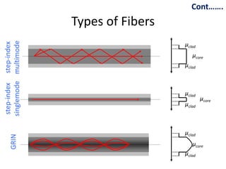 Cont…….
singlemode multimode
                         Types of Fibers
 step-index step-index



                                           μclad
                                              μcore
                                           μclad



                                           μclad
                                                   μcore
                                           μclad



                                           μclad
       GRIN




                                              μcore
                                           μclad
 