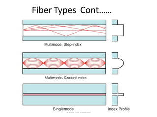 Fiber Types Cont……




       © 2006, VDV Works LLC
 