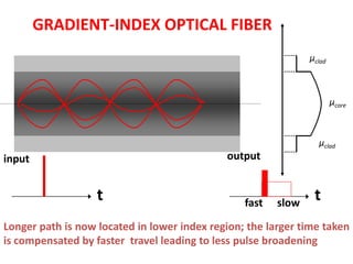 GRADIENT-INDEX OPTICAL FIBER
                                                               μclad



                                                                       μcore



                                                                 μclad
input                                        output


                   t                             fast   slow
                                                                t
Longer path is now located in lower index region; the larger time taken
is compensated by faster travel leading to less pulse broadening
 