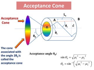 Acceptance Cone
                                                 Ls
Acceptance                            A                             B
Cone
                                 o                θr        d
                                       θr
                       θ0


The cone
associated with
                     Acceptance angle θ0:
the angle 2θ0 is                                                    2               2
                                            sin       0         1               2
called the
acceptance cone                              0        sin   1
                                                                        1
                                                                            2
                                                                                        2
                                                                                            2
 