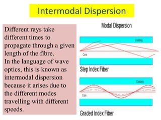 Intermodal Dispersion
Different rays take
different times to
propagate through a given
length of the fibre.
In the language of wave
optics, this is known as
intermodal dispersion
because it arises due to
the different modes
travelling with different
speeds.
 