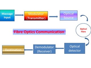 Massage           Modulator        Optical
 Input          (Transmitter)      Source


                                              Optical
          Fibre Optics Communication           Fibre




                     Demodulator        Optical
  Destination         (Receiver)       detector
 