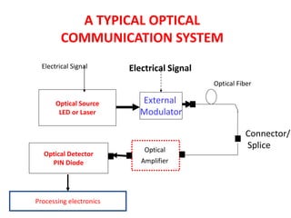 A TYPICAL OPTICAL
         COMMUNICATION SYSTEM
  Electrical Signal      Electrical Signal
                                             Optical Fiber

       Optical Source      External
        LED or Laser       Modulator

                                                       Connector/
                             Optical
                                                       Splice
  Optical Detector
    PIN Diode               Amplifier




Processing electronics
 