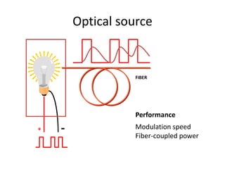 Optical source
TRANSMITTER




                             FIBER




                             Performance
  +           –              Modulation speed
                             Fiber-coupled power
 