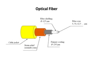 Optical Fiber
 