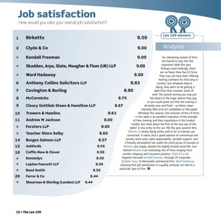 Job satisfaction
    How would you rate your overall job satisfaction?


                                                                                                           Lex 100 winners
1       Birketts                                                                        9.50

2       Clyde & Co                                                                       9.00              Analysis
=       Kendall Freeman                                                                 9.00           An interesting spread of firms
                                                                                                       has found its way into this
                                                                                                      important table this year.
=       Skadden, Arps, Slate, Meagher & Flom (UK) LLP                       9.00
                                                                                                      Perhaps most strikingly, there
                                                                                                     are no fewer than five US firms.
=       Ward Hadaway                                                      9.00                      They may not have been offering
                                                                                                   training contracts for that long in
6       Anthony Collins Solicitors LLP                                 8.83                       London, but whatever they’re
                                                                                                doing, they seem to be getting it
7       Covington & Burling                                     8.80                          right from their trainees’ point of
                                                                                            view. The cynical among you may put
8       McCormicks                                       8.75                             this down to the huge salaries they pay,
                                                                                       or you could point out that the training is
9       Cleary Gottlieb Steen & Hamilton LLP           8.67                         all pretty new and fresh – so there’s been
                                                                                 relatively little time for candidates to feel jaded.
10      Trowers & Hamlins                           8.63                      Whatever the reasons, the inclusion of five US firms
                                                                           in this table is an excellent indication of the strength
11      Andrew M Jackson                          8.60                   of their training and their importance in the London
                                                                       market. But what about the firm at the very top of the
=       Forsters LLP                             8.60                 table? A new entry to the Lex 100 this year, Ipswich firm,
                                                                    Birketts, is clearly doing pretty well as far as trainees are
=       Teacher Stern Selby                    8.60                concerned. It seems that a good balance of commercial and
14      Burges Salmon LLP                      8.57               private client work, early responsibility, sensible support, and
                                                                 a friendly atmosphere has made the small group of trainees at
15      Ashfords                              8.55              Birketts very happy, despite the slightly limited social life. Just
                                                               behind Birketts is an interesting mix of firms ranging from
16      Coffin Mew & Clover                   8.50            London shipping and insurance practice, Clyde & Co, to
=       Kennedys                             8.50            litigation-focused Kendall Freeman, through US corporate,
                                                            Skadden Arps, to Newcastle commercial firm, Ward Hadaway,
=       Lupton Fawcett LLP                   8.50          showing that job satisfaction is a quality certainly not tied to a
                                                          particular type of firm.
=       Reed Smith                                       8.50
20      Farrer & Co                                   8.44
=       Shearman & Sterling (London) LLP          8.44




12 • The Lex 100
 