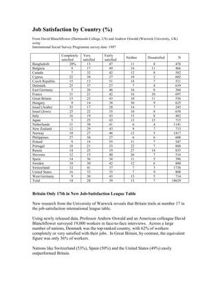 Job Satisfaction by Country (%)
From David Blanchflower (Dartmouth College, US) and Andrew Oswald (Warwick University, UK)
using
International Social Survey Programme survey data: 1997

                 Completely    Very         Fairly
                                                          Neither      Dissatisfied          N
                 satisfied     satisfied    satisfied
Bangladesh             20%        13            47          11            8             476
Bulgaria                 9        17            49          14           11             466
Canada                   7        32            42          12            8             582
Cyprus                 22         38            27          10            2             602
Czech Republic         15         13            51          14            7             521
Denmark                25         37            27           7            4             639
East Germany             5        26            46          16            8             266
France                 11         21            42          16           10             697
Great Britain          13         23            43          10           11             536
Hungary                  9        14            38          30            9             625
Israel (Arabs)         35         17            28          14            7             243
Israel (Jews)          25         22            35          10            8             658
Italy                  16         19            43          13            8             482
Japan                    5        25            43          13           15             715
Netherlands            11         38            41           6            4            1141
New Zealand            12         29            43           9            7             713
Norway                 10         27            46          12            5            1417
Philippines            27         34            27           6            6             608
Poland                   9        18            55          11            7             547
Portugal               18         21            33          22            7             888
Russia                 14         25            19          27           14             835
Slovenia               12         15            40          26            7             516
Spain                  14         36            34          11            5             396
Sweden                 10         30            42          12            6             800
Switzerland            12         41            37           7            3            1738
United States          16         33            35           7            9             808
West Germany             9        30            43          13            5             714
Total                  14         28            39          13            7           18629


Britain Only 17th in New Job-Satisfaction League Table

New research from the University of Warwick reveals that Britain trails at number 17 in
the job-satisfaction international league table.

Using newly released data, Professor Andrew Oswald and an American colleague David
Blanchflower surveyed 19,000 workers in face-to-face interviews. Across a large
number of nations, Denmark was the top-ranked country, with 62% of workers
completely or very satisfied with their jobs. In Great Britain, by contrast, the equivalent
figure was only 36% of workers.

Nations like Switzerland (53%), Spain (50%) and the United States (49%) easily
outperformed Britain.
 