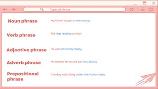 Noun phrase
Verb phrase
My father bought a new red car.
She was reading a novel.
Adjective phrase He was extremely happy.
Adverb phrase Mu mother drives the car very slowly.
The dog was hiding under the kitchen table.
Prepositional
phrase
Types of phrase
 