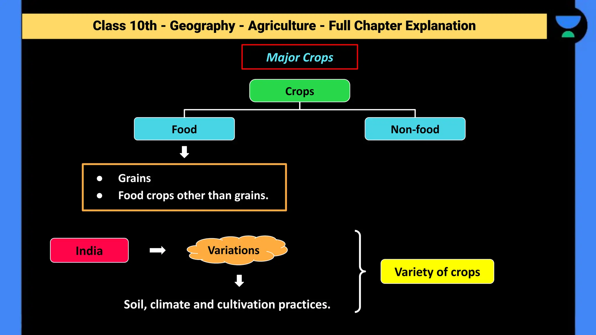 Class 10th - Geography - Agriculture - Full Chapter Explanation
Soil, climate and cultivation practices.
Major Crops
Crops
Non-food
Food
● Grains
● Food crops other than grains.
India Variations
Variety of crops
 