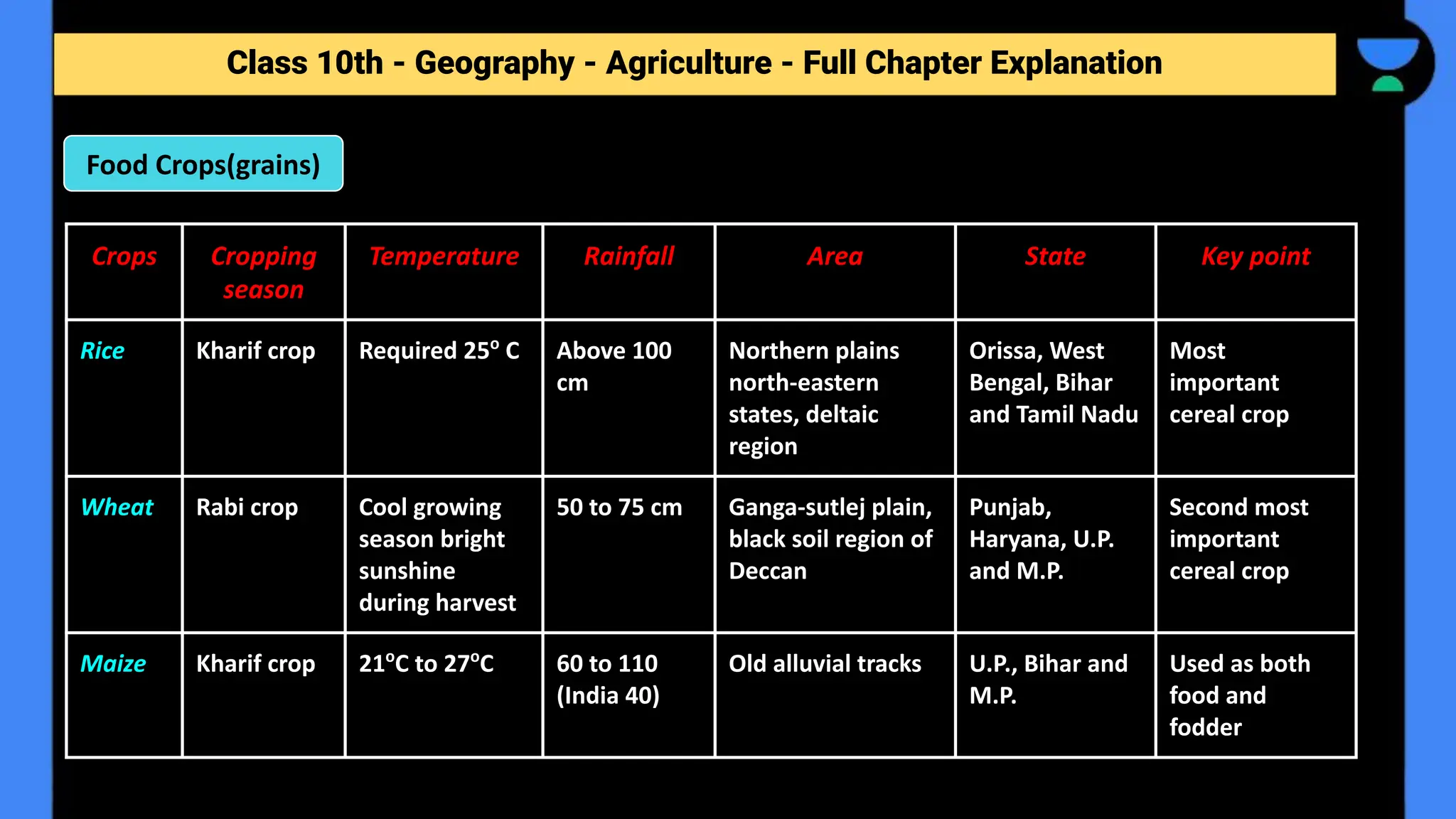 Class 10th - Geography - Agriculture - Full Chapter Explanation
Crops Cropping
season
Temperature Rainfall Area State Key point
Rice Kharif crop Required 25o
C Above 100
cm
Northern plains
north-eastern
states, deltaic
region
Orissa, West
Bengal, Bihar
and Tamil Nadu
Most
important
cereal crop
Wheat Rabi crop Cool growing
season bright
sunshine
during harvest
50 to 75 cm Ganga-sutlej plain,
black soil region of
Deccan
Punjab,
Haryana, U.P.
and M.P.
Second most
important
cereal crop
Maize Kharif crop 21o
C to 27o
C 60 to 110
(India 40)
Old alluvial tracks U.P., Bihar and
M.P.
Used as both
food and
fodder
Food Crops(grains)
 