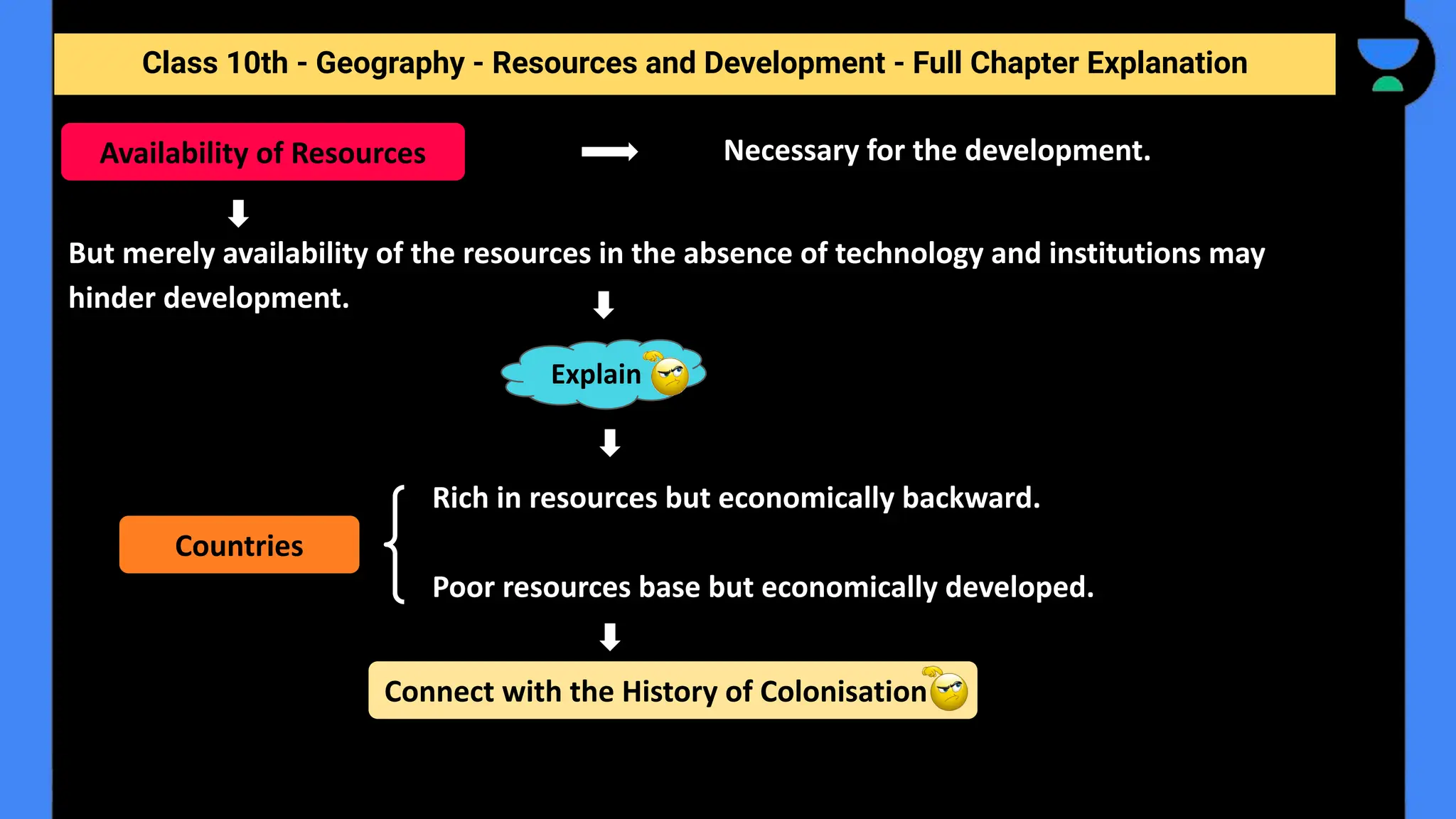Class 10th - Geography - Resources and Development - Full Chapter Explanation
Necessary for the development.
But merely availability of the resources in the absence of technology and institutions may
hinder development.
Rich in resources but economically backward.
Poor resources base but economically developed.
Availability of Resources
Explain
Countries
Connect with the History of Colonisation
 