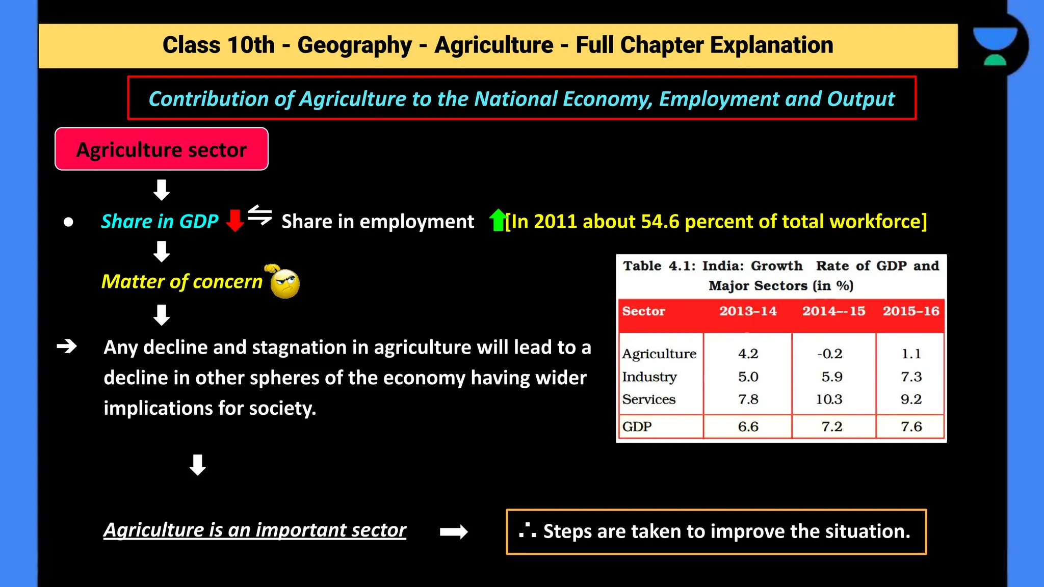 Class 10th - Geography - Agriculture - Full Chapter Explanation
Contribution of Agriculture to the National Economy, Employment and Output
● Share in GDP ⇋ Share in employment [In 2011 about 54.6 percent of total workforce]
Matter of concern
➔ Any decline and stagnation in agriculture will lead to a
decline in other spheres of the economy having wider
implications for society.
Agriculture is an important sector
Agriculture sector
∴ Steps are taken to improve the situation.
 