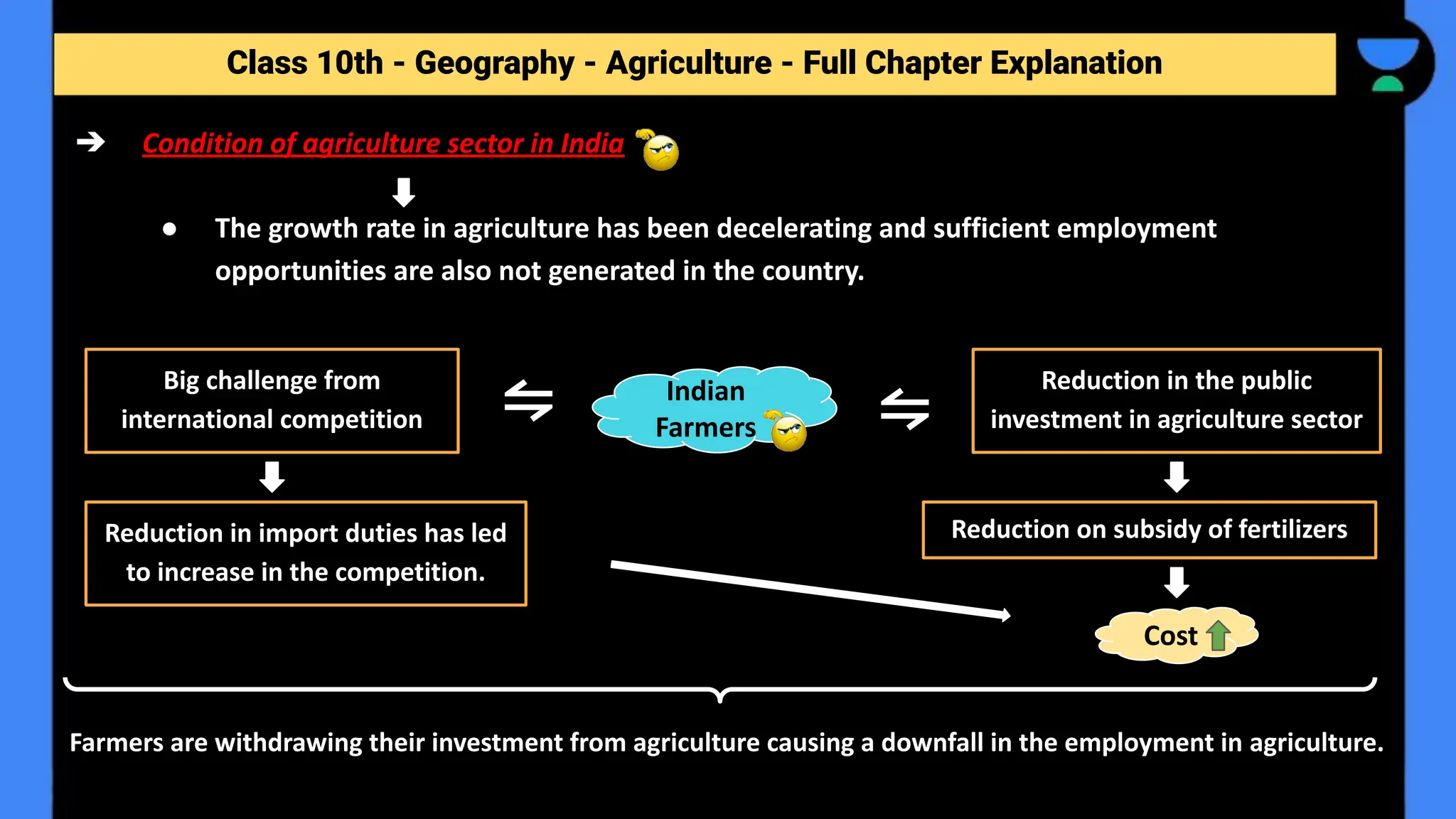 Class 10th - Geography - Agriculture - Full Chapter Explanation
➔ Condition of agriculture sector in India
● The growth rate in agriculture has been decelerating and sufficient employment
opportunities are also not generated in the country.
Farmers are withdrawing their investment from agriculture causing a downfall in the employment in agriculture.
Big challenge from
international competition ⇋ ⇋
Reduction in the public
investment in agriculture sector
Reduction in import duties has led
to increase in the competition.
Reduction on subsidy of fertilizers
Cost
Indian
Farmers
 