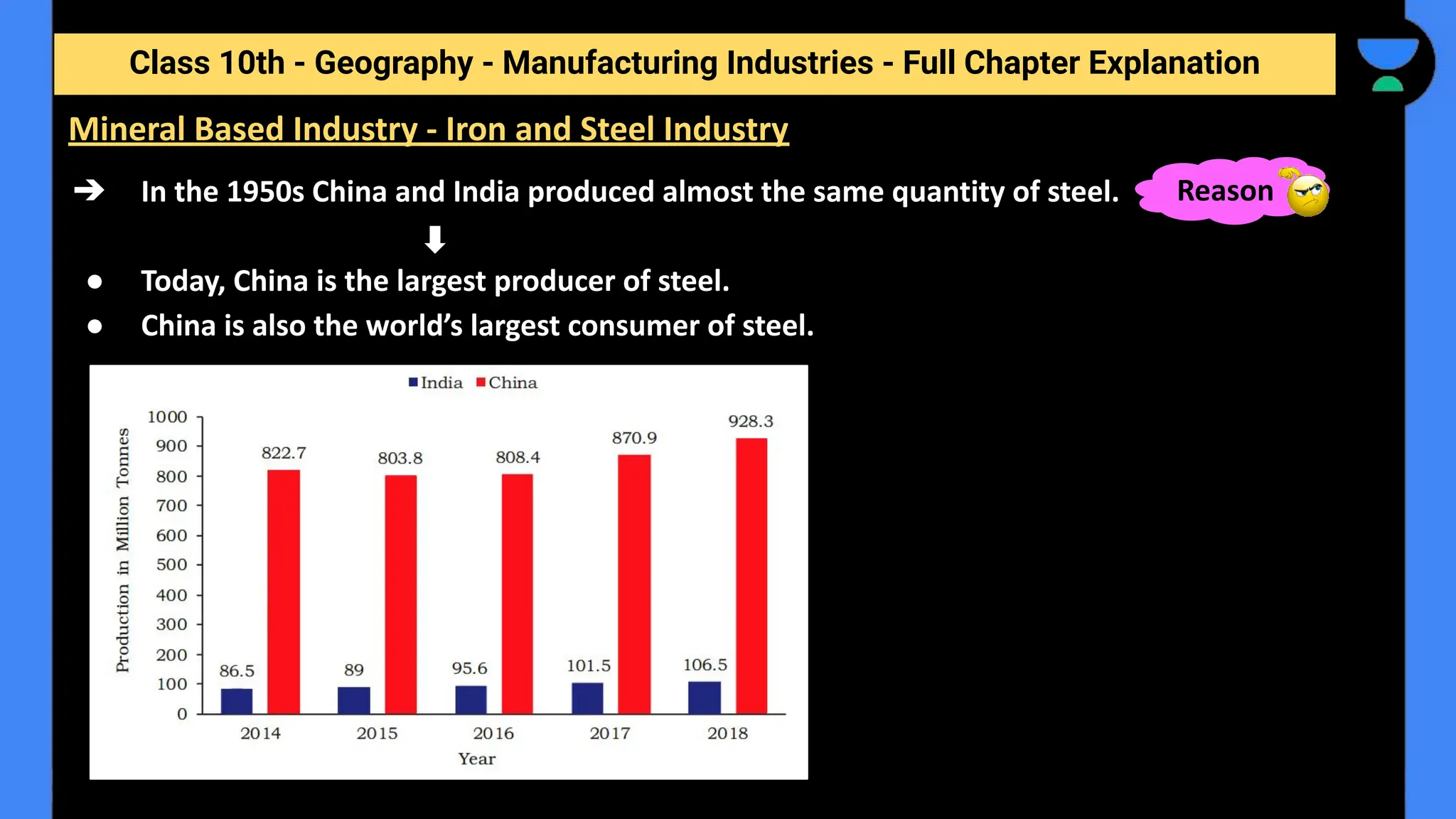 Class 10th - Geography - Manufacturing Industries - Full Chapter Explanation
➔ In the 1950s China and India produced almost the same quantity of steel.
● Today, China is the largest producer of steel.
● China is also the world’s largest consumer of steel.
Mineral Based Industry - Iron and Steel Industry
Reason
 