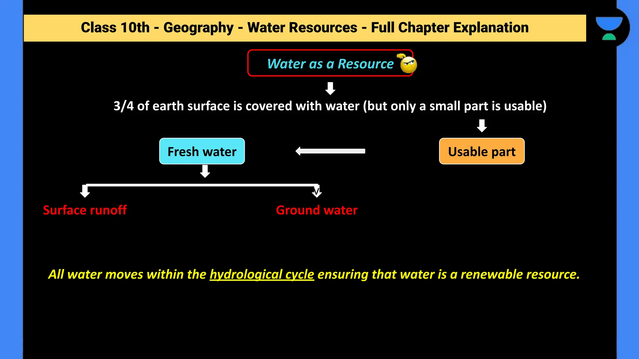 Class 10th - Geography - Forest and Wildlife Resources - Full Chapter Explanation
3/4 of earth surface is covered with water (but only a small part is usable)
Water as a Resource
Fresh water Usable part
Class 10th - Geography - Water Resources - Full Chapter Explanation
Surface runoff Ground water
v
All water moves within the hydrological cycle ensuring that water is a renewable resource.
 