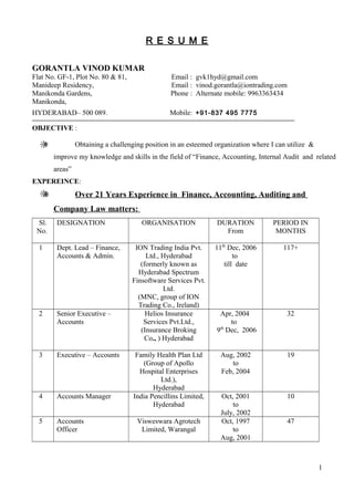 R E S U M E
GORANTLA VINOD KUMAR
Flat No. GF-1, Plot No. 80 & 81, Email : gvk1hyd@gmail.com
Manideep Residency, Email : vinod.gorantla@iontrading.com
Manikonda Gardens, Phone : Alternate mobile: 9963363434
Manikonda,
HYDERABAD– 500 089. Mobile: +91-837 495 7775
OBJECTIVE :
F Obtaining a challenging position in an esteemed organization where I can utilize &
improve my knowledge and skills in the field of “Finance, Accounting, Internal Audit and related
areas”
EXPEREINCE:
F Over 21 Years Experience in Finance, Accounting, Auditing and
Company Law matters:
Sl.
No.
DESIGNATION ORGANISATION DURATION
From
PERIOD IN
MONTHS
1 Dept. Lead – Finance,
Accounts & Admin.
ION Trading India Pvt.
Ltd., Hyderabad
(formerly known as
Hyderabad Spectrum
Finsoftware Services Pvt.
Ltd.
(MNC, group of ION
Trading Co., Ireland)
11th
Dec, 2006
to
till date
117+
2 Senior Executive –
Accounts
Helios Insurance
Services Pvt.Ltd.,
(Insurance Broking
Co., ) Hyderabad
Apr, 2004
to
9th
Dec, 2006
32
3 Executive – Accounts Family Health Plan Ltd
(Group of Apollo
Hospital Enterprises
Ltd.),
Hyderabad
Aug, 2002
to
Feb, 2004
19
4 Accounts Manager India Pencillins Limited,
Hyderabad
Oct, 2001
to
July, 2002
10
5 Accounts
Officer
Visweswara Agrotech
Limited, Warangal
Oct, 1997
to
Aug, 2001
47
1
 