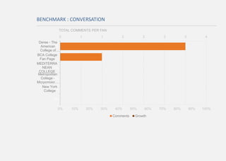 BENCHMARK : CONVERSATION
TOTAL COMMENTS PER FAN
0%
0%
0%
0%
0%
0% 10% 20% 30% 40% 50% 60% 70% 80% 90% 100%
0 1 1 2 2 3 3 4
Deree - The
American
College of…
BCA College
Fan Page
MEDITERRA
NEAN
COLLEGE
Metropolitan
College -
Μητροπολιτ…
New York
College
Comments Growth
 