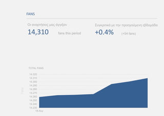 FANS
14,310
Οι αναρτήσεις μας άγγιξαν
fans this period
14.230
14.240
14.250
14.260
14.270
14.280
14.290
14.300
14.310
14.320
18-Αυγ
Fans
Συγκριτικά με την προηγούμενη εβδομάδα
+0.4% (+54 fans)
TOTAL FANS
 