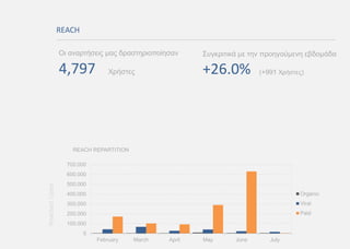 REACH
4,797
Οι αναρτήσεις μας δραστηριοποίησαν
REACH REPARTITION
Χρήστες +26.0% (+991 Χρήστες)
0
100.000
200.000
300.000
400.000
500.000
600.000
700.000
February March April May June July
ReachedUsers
Organic
Viral
Paid
Συγκριτικά με την προηγούμενη εβδομάδα
 