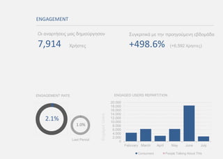 ENGAGEMENT
7,914
Οι αναρτήσεις μας δημιούργησαν
Χρήστες +498.6% (+6,592 Χρήστες)
2.1%
ENGAGEMENT RATE
1.0%
Συγκριτικά με την προηγούμενη εβδομάδα
0
2.000
4.000
6.000
8.000
10.000
12.000
14.000
16.000
18.000
20.000
February March April May June July
EngagedUsers
Consumers People Talking About This
ENGAGED USERS REPARTITION
Last Period
 