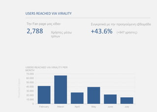 0
10.000
20.000
30.000
40.000
50.000
60.000
70.000
February March April May June July
ReachedUsers
USERS REACHED VIA VIRALITY
2,788
Την Fan page μας είδαν
Χρήστες μέσω
τρίτων
+43.6% (+847 χρήστες)
Συγκριτικά με την προηγούμενη εβδομάδα
USERS REACHED VIA VIRALITY PER
MONTH
 