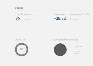 UNLIKES
35
Η σελίδα μας έχασε
Χρήστες +29.6% (+8 Χρήστες)
NEGATIVE FEEDBACK REPARTITION
Page Unlikes
News Feed
Masking
0.2
UNLIKES RATE
Συγκριτικά με την προηγούμενη εβδομάδα
 
