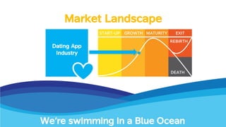 Market LandscapeMarket Landscape
We’re swimming in a Blue Ocean
START-UP GROWTH MATURITY EXIT
DEATH
REBIRTH
Dating App
Industry
Dating App
Industry
 
