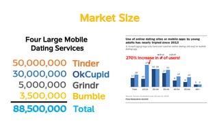 Market SizeMarket Size
50,000,000
30,000,000
5,000,000
3,500,000
Tinder
OkCupid
Grindr
Bumble
88,500,00088,500,000 Total
Four Large Mobile
Dating Services
270% Increase in # of users!
 
