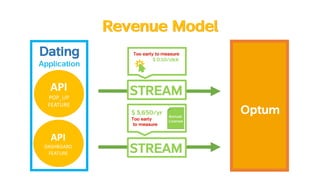Revenue ModelRevenue Model
API	
POP_UP	
FEATURE
API	
DASHBOARD	
FEATURE
Dating
Application
Optum
STREAM
STREAM
Annual
License
$ 3,650/yr
Too early
to measure
Too early to measure
$ 0.10/click
 