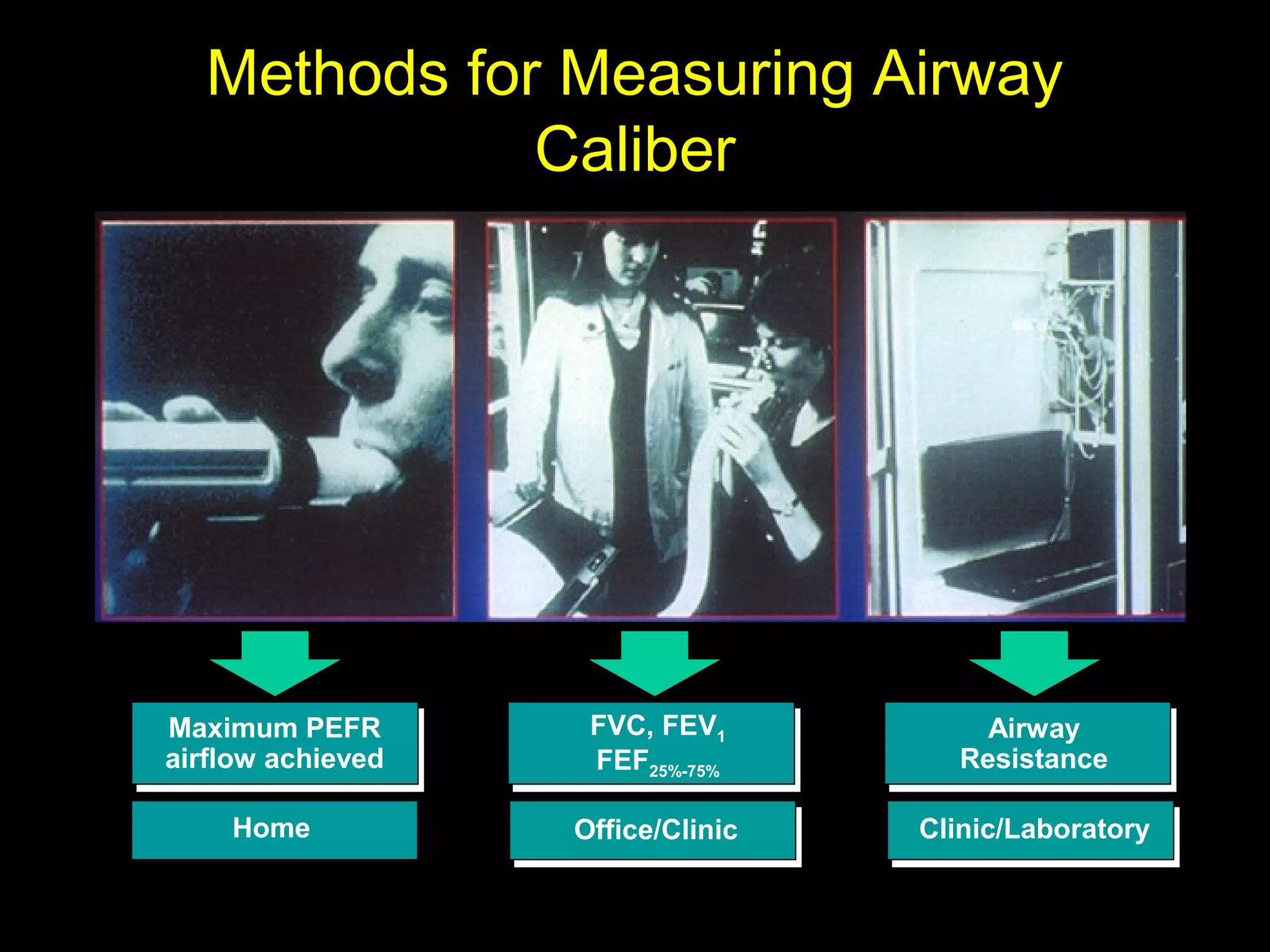 Methods for Measuring Airway
Caliber
Maximum PEFR
airflow achieved
Home
FVC, FEV1
FEF25%-75%
Office/Clinic
Airway
Resistance
Clinic/Laboratory
 