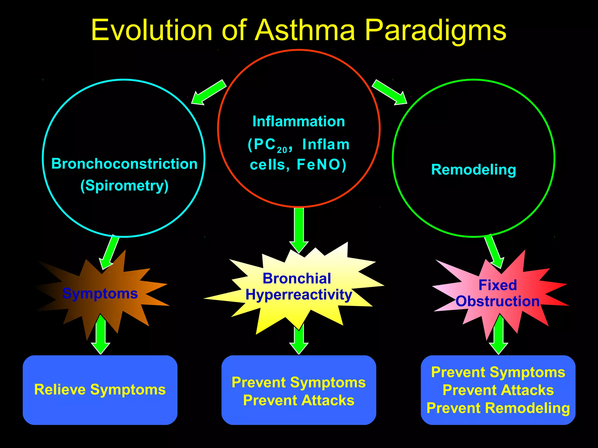 1970s–1980s
Bronchoconstriction
(Spirometry)
1980s–1990s
Inflammation
(PC20, Inflam
cells, FeNO)
1990s–2000s
Remodeling
Relieve Symptoms
Prevent Symptoms
Prevent Attacks
Prevent Remodeling
Prevent Symptoms
Prevent Attacks
Evolution of Asthma Paradigms
Bronchial
Hyperreactivity
Fixed
Obstruction
Symptoms
 