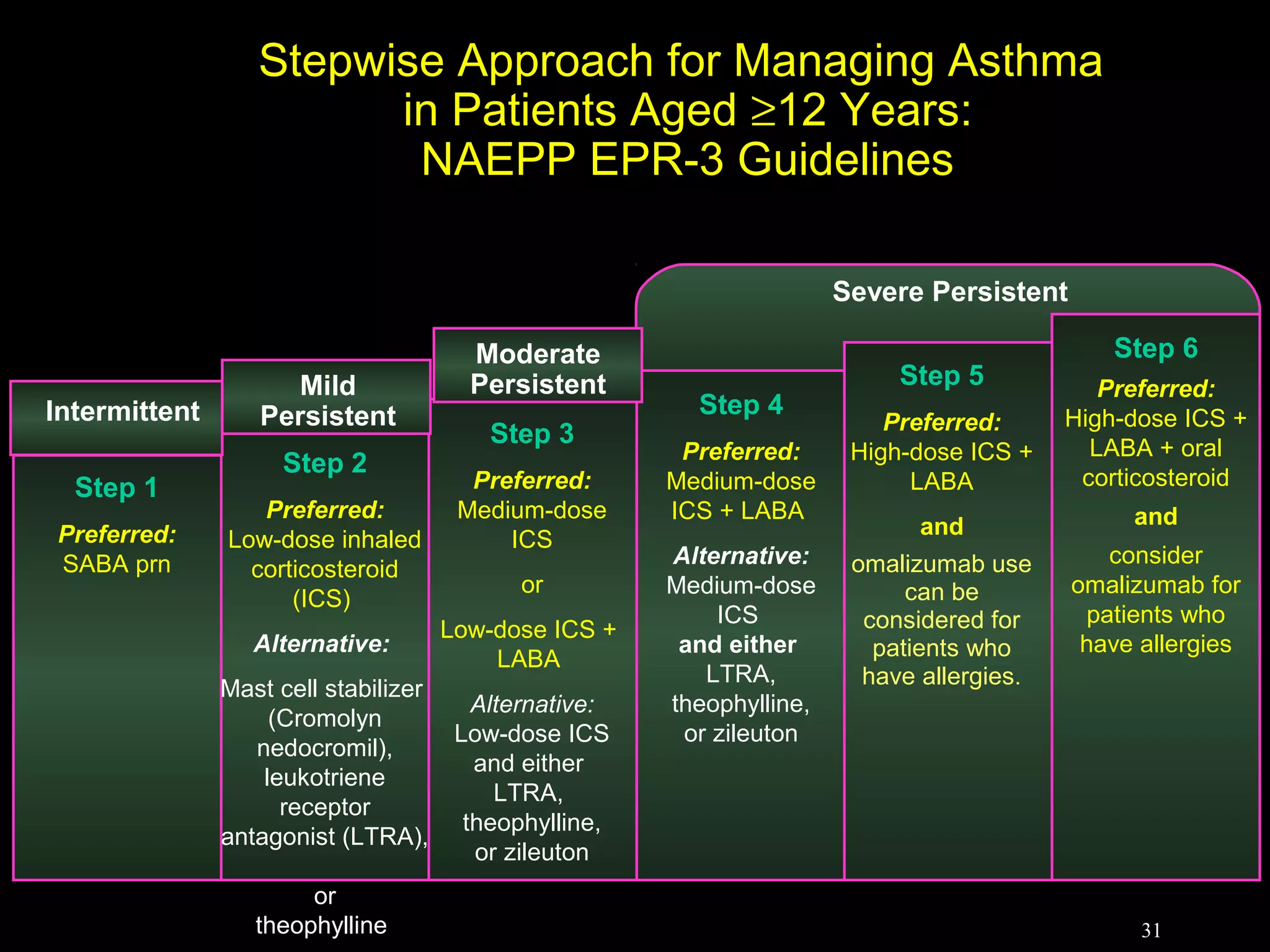 31
Stepwise Approach for Managing Asthma
in Patients Aged ≥12 Years:
NAEPP EPR-3 Guidelines
Step 1
Preferred:
SABA prn
Step 2
Preferred:
Low-dose inhaled
corticosteroid
(ICS)
Alternative:
Mast cell stabilizer
(Cromolyn
nedocromil),
leukotriene
receptor
antagonist (LTRA),
or
theophylline
Step 3
Preferred:
Medium-dose
ICS
or
Low-dose ICS +
LABA
Alternative:
Low-dose ICS
and either
LTRA,
theophylline,
or zileuton
Step 5
Preferred:
High-dose ICS +
LABA
and
omalizumab use
can be
considered for
patients who
have allergies.
Step 4
Preferred:
Medium-dose
ICS + LABA
Alternative:
Medium-dose
ICS
and either
LTRA,
theophylline,
or zileuton
Step 6
Preferred:
High-dose ICS +
LABA + oral
corticosteroid
and
consider
omalizumab for
patients who
have allergies
Severe Persistent
Moderate
PersistentMild
PersistentIntermittent
 