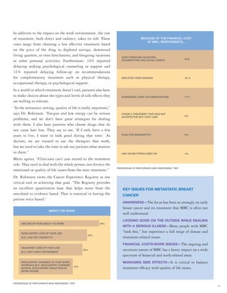 21
KEY ISSUES FOR METASTATIC BREAST
CANCER
AWARENESS—The focus has been so strongly on early
breast cancer and its treatment that MBC is often not
well understood.
LOOKING GOOD ON THE OUTSIDE WHILE DEALING
WITH A SERIOUS ILLNESS—Many people with MBC
“look fine,” but experience a full range of disease and
treatment-related issues.
FINANCIAL COSTS/WORK ISSUES—The ongoing and
uncertain nature of MBC has a heavy impact on a wide
spectrum of financial and work-related areas.
MANAGING SIDE EFFECTS—It is critical to balance
treatment efficacy with quality of life issues.
IMPACT ON WORK
INVOLUNTARY LOSS OF YOUR JOB
(E.G. LAID OFF, DISABILITY)
23%
DECLINE IN YOUR ABILITY TO WORK 46%
VOLUNTARY LOSS OF YOUR JOB
(E.G. QUIT, EARLY RETIREMENT)
22%
12%
INVOLUNTARY CHANGES TO YOUR WORK
SCHEDULE (E.G. INVOLUNTARY CHANGES
IN ROLE, INVOLUNTARY REDUCTION IN
WORK HOURS)
In addition to the impact on the work environment, the cost
of treatment, both direct and indirect, takes its toll. These
costs range from choosing a less effective treatment based
on the price of the drug to depleted savings, downsized
living quarters, or even foreclosures, and foregoing vacations
or other personal activities. Furthermore, 34% reported
delaying seeking psychological counseling or support and
31% reported delaying follow-up on recommendations
for complementary treatment such as physical therapy,
occupational therapy, or psychological support.
In a world in which treatment doesn’t end, patients also have
to make choices about the types and levels of side effects they
are willing to tolerate.
“In the metastatic setting, quality of life is really important,”
says Dr. Robinson. “Fatigue and low energy can be serious
problems, and we don’t have great strategies for dealing
with them. I also have patients who choose drugs that do
not cause hair loss. They say to me, ‘If I only have a few
years to live, I want to look good during that time.’ As
doctors, we are trained to use the therapies that work,
but we need to take the time to ask our patients what matters
to them.”
Mertz agrees. “Clinicians can’t just attend to the treatment
side. They need to deal with the whole person, not divorce the
emotional or quality of life issues from the next treatment.”
Dr. Robinson views the Cancer Experience Registry as one
critical tool in achieving that goal. “The Registry provides
an excellent quantitative base that helps move from the
anecdotal to evidence based. That is essential in having the
patient voice heard.”
BECAUSE OF THE FINANCIAL COST
OF MBC, RESPONDENTS...
FILED FOR BANKRUPTCY
DOWNSIZED LIVING ACCOMMODATIONS
DEPLETED THEIR SAVINGS
HAVE FOREGONE VACATIONS,
CELEBRATIONS AND SOCIAL EVENTS
HAD HOUSE FORECLOSED ON
40 %
17%
4%
6%
54%
CHOSE A TREATMENT THAT WAS NOT
AS EFFECTIVE BUT COST LESS 9%
PERCENTAGE OF PARTICIPANTS WHO RESPONDED “YES”
PERCENTAGE OF PARTICIPANTS WHO RESPONDED “YES”
 