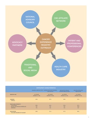 5
CSC AFFILIATE
NETWORK
PATIENT AND
PROFESSIONAL
CONFERENCES
NATIONAL
ADVISORY
COUNCIL
ADVOCACY
PARTNERS
TRADITIONAL
AND
SOCIAL MEDIA
HEALTH CARE
INDUSTRY
GENERAL (GEN) (N=1195)
MEDIAN AGE
GENDER
FEMALE
RACE AND ETHNICITY
CAUCASIAN
BLACK OR AFRICAN-AMERICAN
HISPANIC
EDUCATION
COLLEGE DEGREE OR HIGHER
56 YEARS
(RANGE: 21-88)
83%
88%
4%
4%
58%
METASTATIC BREAST
CANCER (MBC) (N=599)
CHRONIC MYELOID LEUKEMIA
(CML) (N=327)
MULTIPLE MYELOMA
(MM) (N=365)
56 YEARS
(RANGE: 24-92)
99%
93%
2%
3%
61%
59 YEARS
(RANGE: 18-85)
67%
90%
3%
3%
51%
64 YEARS
(RANGE: 32-88)
54%
87%
10%
2%
56%
PARTICIPANT CHARACTERISTICS
CANCER
EXPERIENCE
REGISTRY
OUTREACH
 