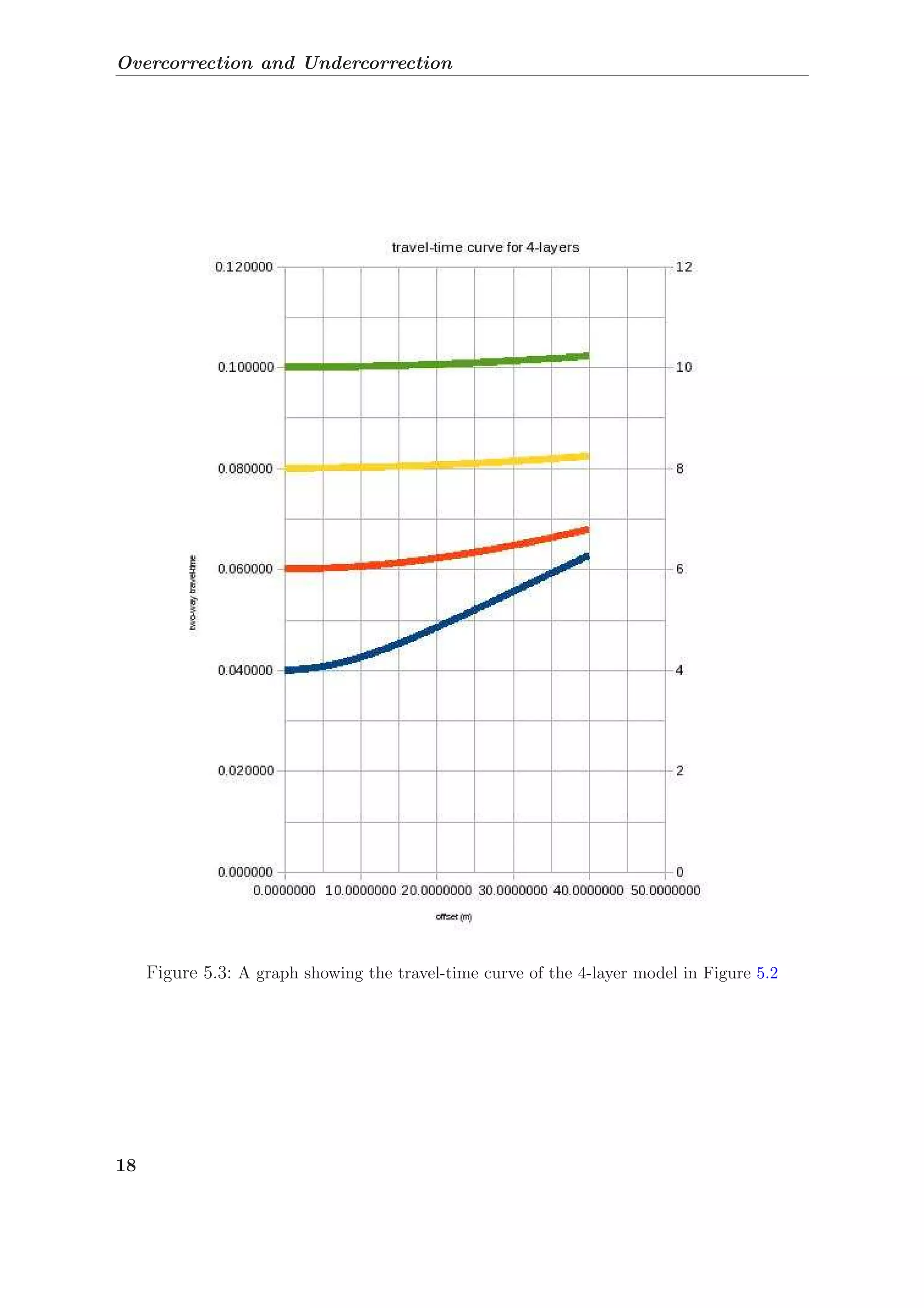 Overcorrection and Undercorrection
Figure 5.3: A graph showing the travel-time curve of the 4-layer model in Figure 5.2
18
 