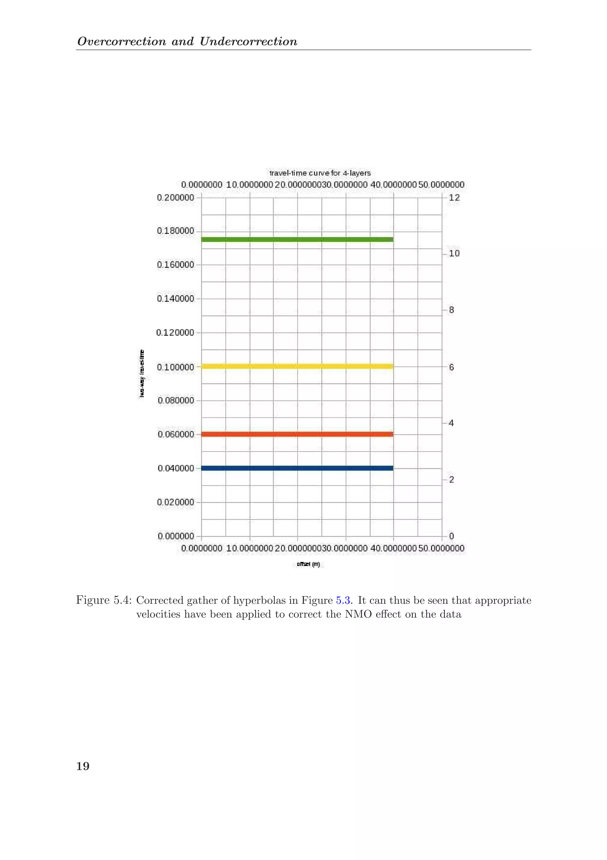 Overcorrection and Undercorrection
Figure 5.4: Corrected gather of hyperbolas in Figure 5.3. It can thus be seen that appropriate
velocities have been applied to correct the NMO eﬀect on the data
19
 