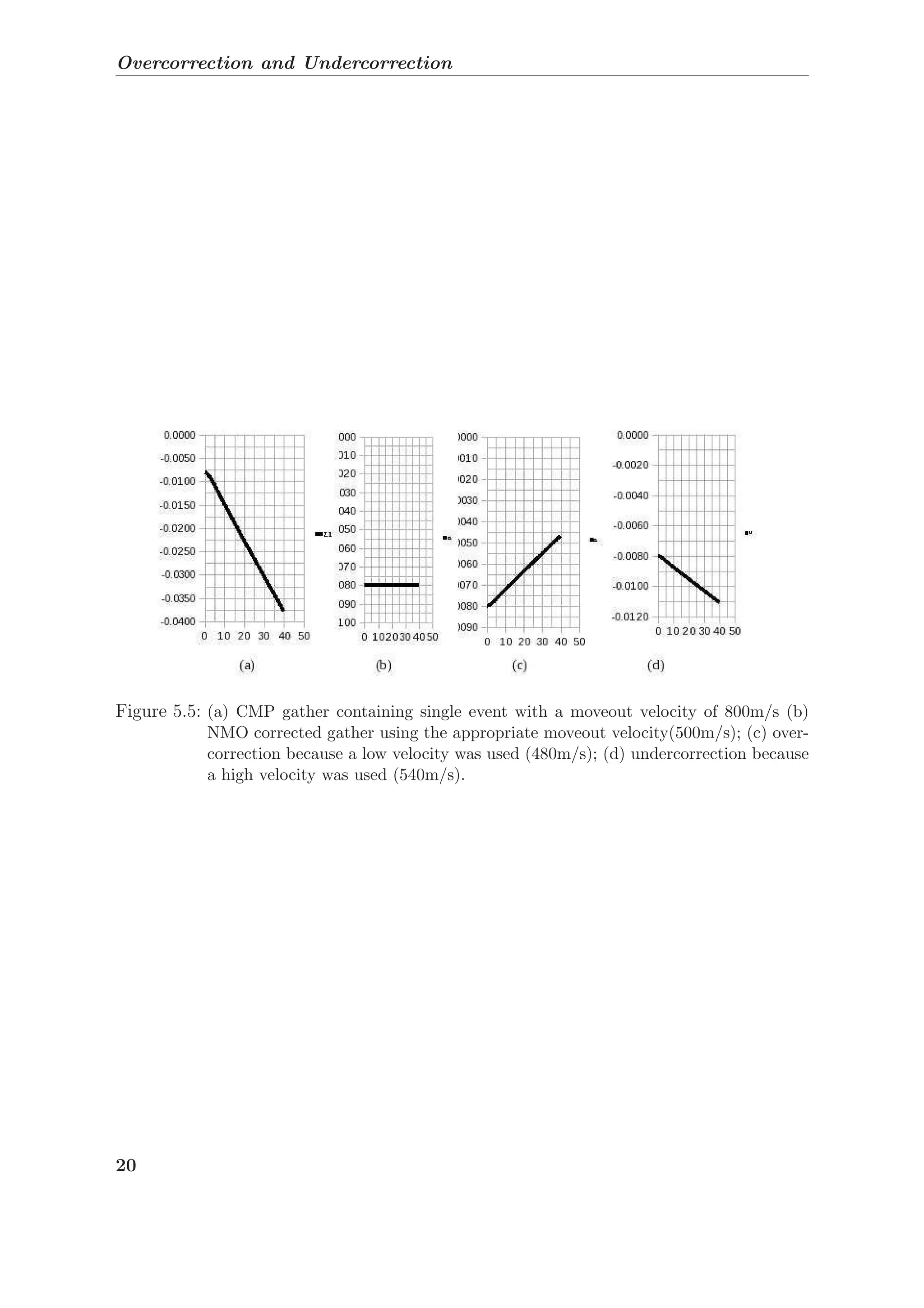 Overcorrection and Undercorrection
Figure 5.5: (a) CMP gather containing single event with a moveout velocity of 800m/s (b)
NMO corrected gather using the appropriate moveout velocity(500m/s); (c) over-
correction because a low velocity was used (480m/s); (d) undercorrection because
a high velocity was used (540m/s).
20
 