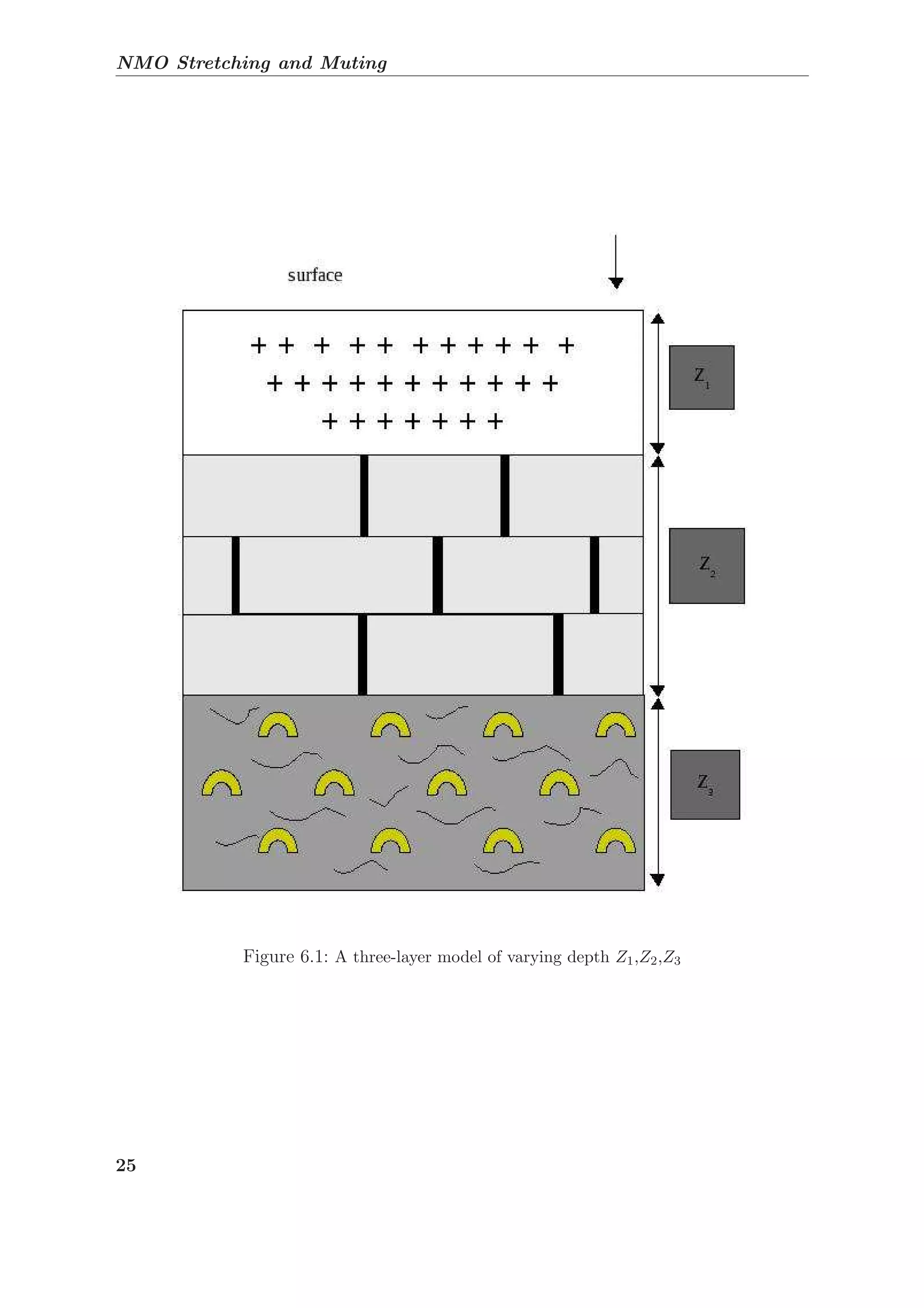 NMO Stretching and Muting
Figure 6.1: A three-layer model of varying depth Z1,Z2,Z3
25
 